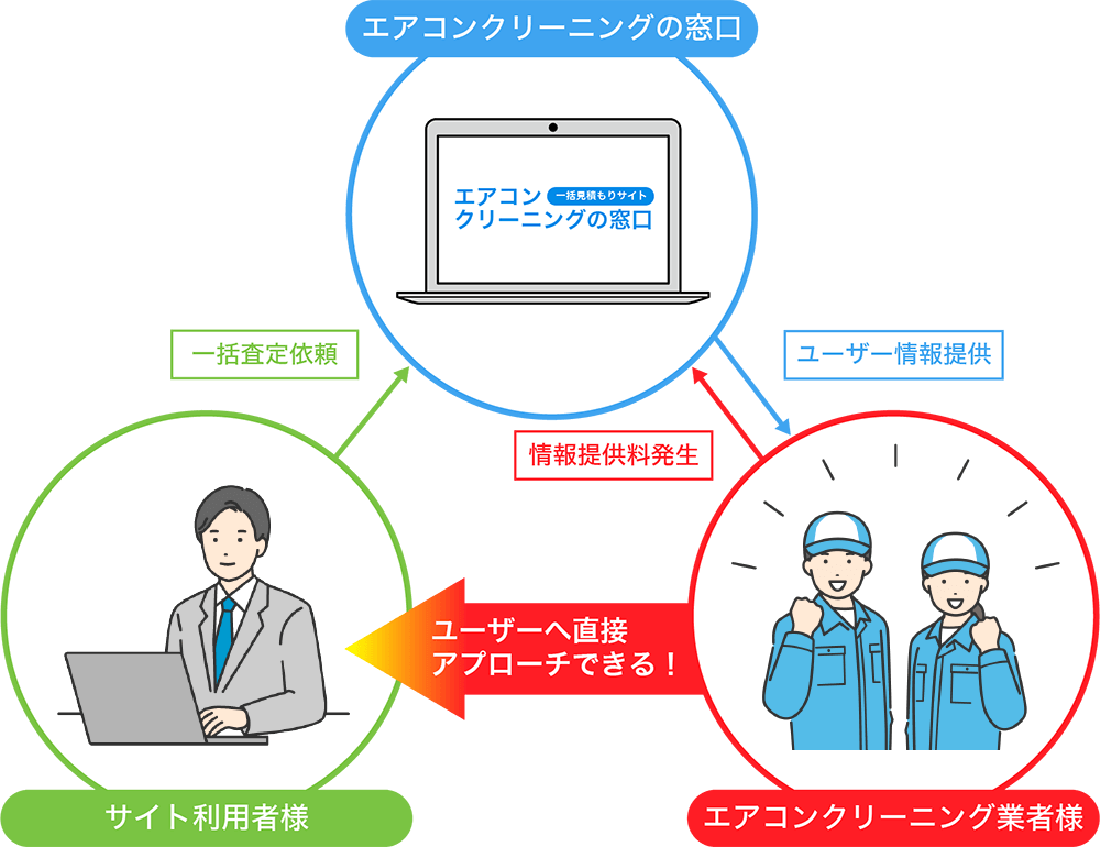 [図]見込み客ご紹介までの流れ